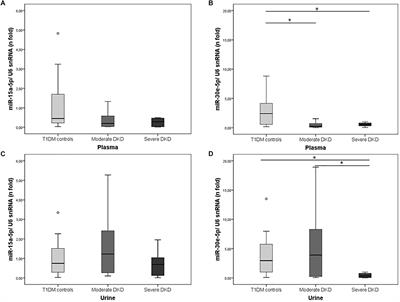 MiR-30e-5p and MiR-15a-5p Expressions in Plasma and Urine of Type 1 Diabetic Patients With Diabetic Kidney Disease